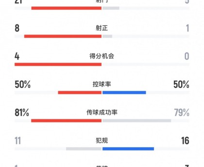 乐鱼app官网-玉昆vs三镇全场数据：射门数21-5，射正数8-1，得分机会4-0